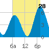 Bidwell Creek entrance tide chart for Monday, August 28, 2023