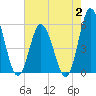 Bidwell Creek entrance tide chart for Wednesday, August 2, 2023