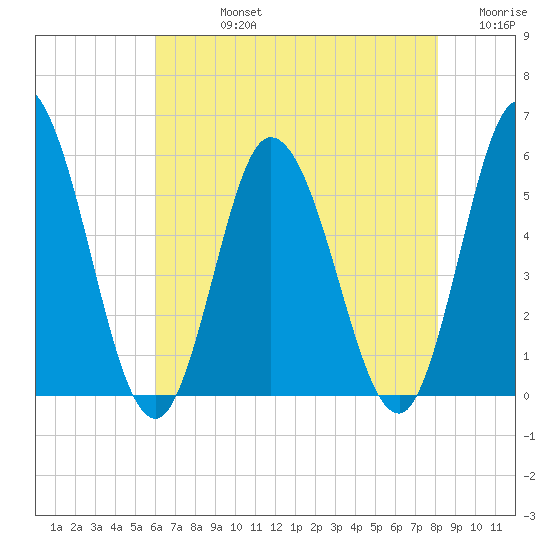 Bidwell Creek entrance tide chart for Friday, August 4, 2023