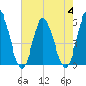 Bidwell Creek entrance tide chart for Friday, August 4, 2023