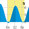 Bidwell Creek entrance tide chart for Saturday, August 5, 2023