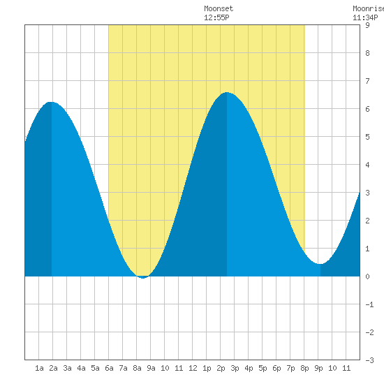 Bidwell Creek entrance tide chart for Monday, August 7, 2023