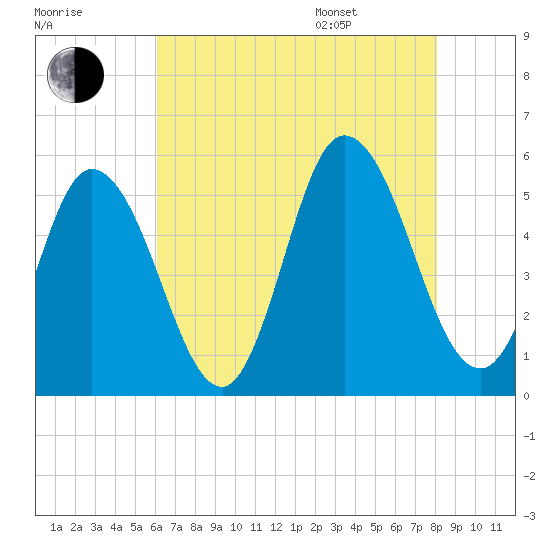 Bidwell Creek entrance tide chart for Tuesday, August 8, 2023