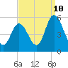 Bidwell Creek entrance tide chart for Sunday, September 10, 2023