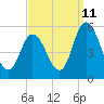 Bidwell Creek entrance tide chart for Monday, September 11, 2023