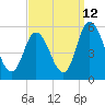 Bidwell Creek entrance tide chart for Tuesday, September 12, 2023