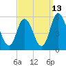 Bidwell Creek entrance tide chart for Wednesday, September 13, 2023