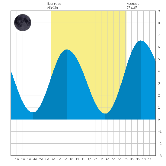 Bidwell Creek entrance tide chart for Thursday, September 14, 2023