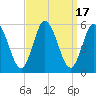 Bidwell Creek entrance tide chart for Sunday, September 17, 2023