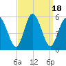 Bidwell Creek entrance tide chart for Monday, September 18, 2023