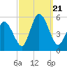 Bidwell Creek entrance tide chart for Thursday, September 21, 2023