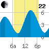 Bidwell Creek entrance tide chart for Friday, September 22, 2023