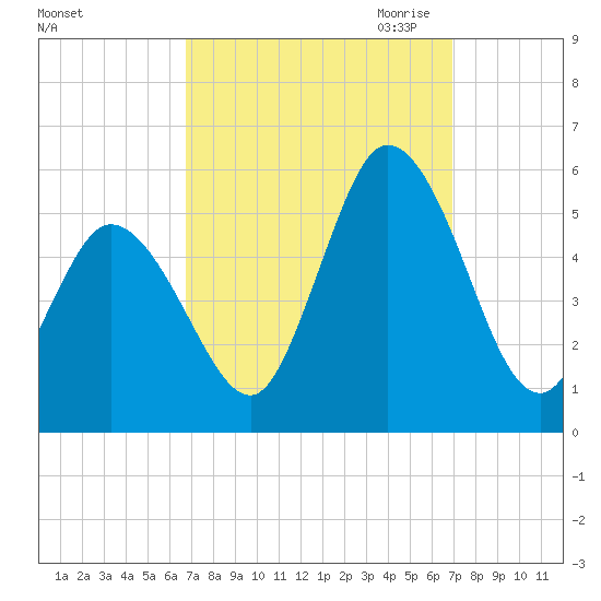 Bidwell Creek entrance tide chart for Saturday, September 23, 2023