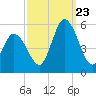 Bidwell Creek entrance tide chart for Saturday, September 23, 2023