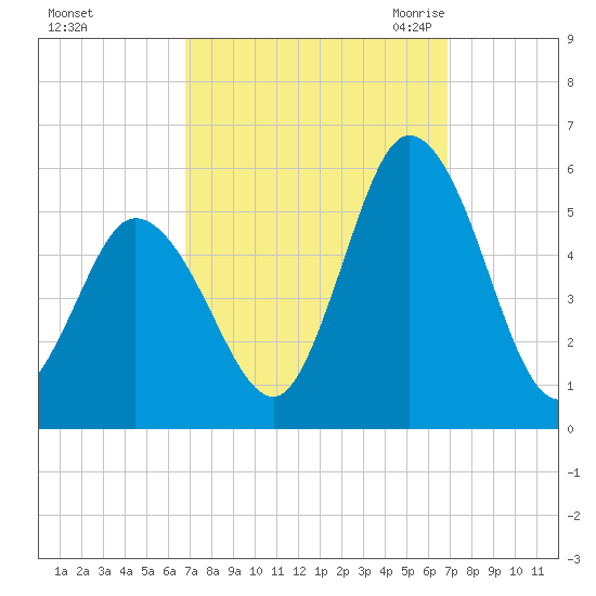 Bidwell Creek entrance tide chart for Sunday, September 24, 2023
