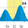 Bidwell Creek entrance tide chart for Sunday, September 24, 2023