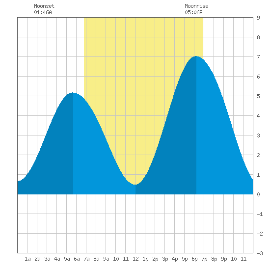 Bidwell Creek entrance tide chart for Monday, September 25, 2023