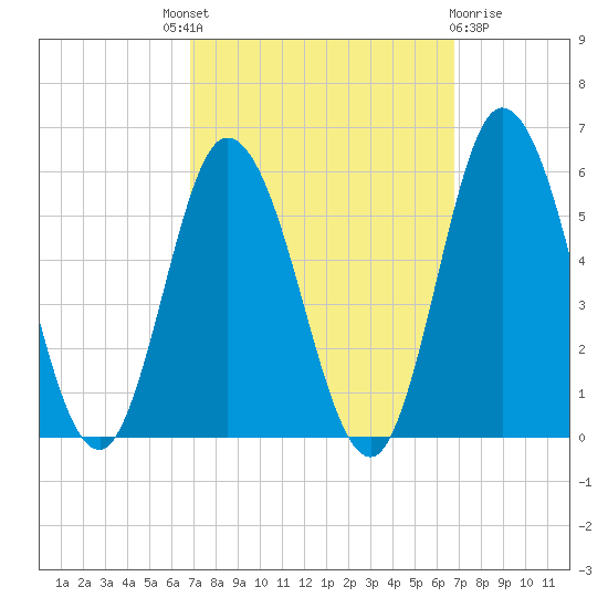 Bidwell Creek entrance tide chart for Thursday, September 28, 2023
