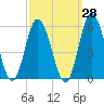 Bidwell Creek entrance tide chart for Thursday, September 28, 2023