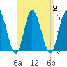Bidwell Creek entrance tide chart for Saturday, September 2, 2023