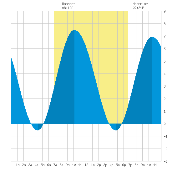 Bidwell Creek entrance tide chart for Saturday, September 30, 2023