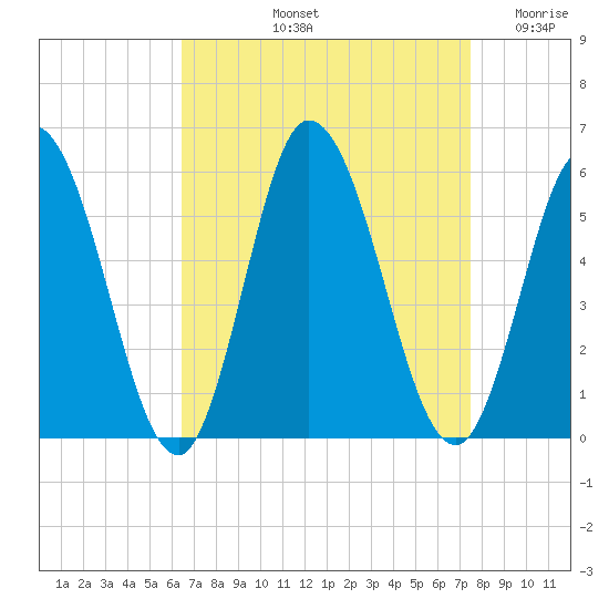 Bidwell Creek entrance tide chart for Sunday, September 3, 2023