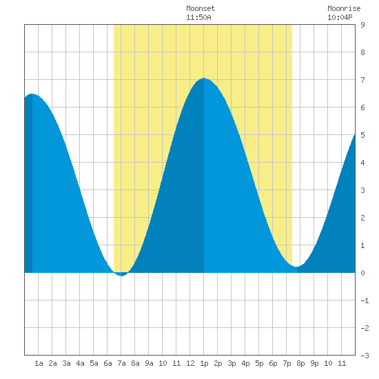 Bidwell Creek entrance tide chart for Monday, September 4, 2023