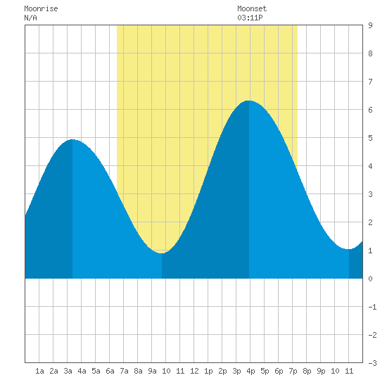 Bidwell Creek entrance tide chart for Thursday, September 7, 2023