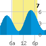 Bidwell Creek entrance tide chart for Thursday, September 7, 2023