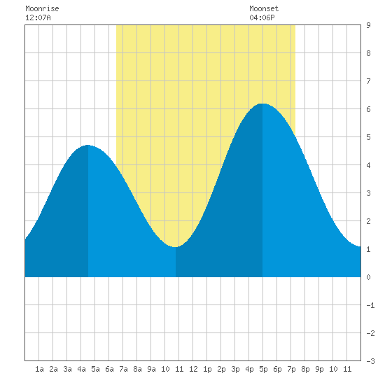 Bidwell Creek entrance tide chart for Friday, September 8, 2023