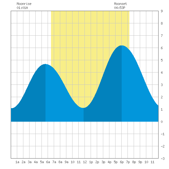 Bidwell Creek entrance tide chart for Saturday, September 9, 2023
