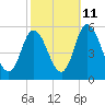 Bidwell Creek entrance tide chart for Wednesday, October 11, 2023