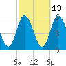 Bidwell Creek entrance tide chart for Friday, October 13, 2023