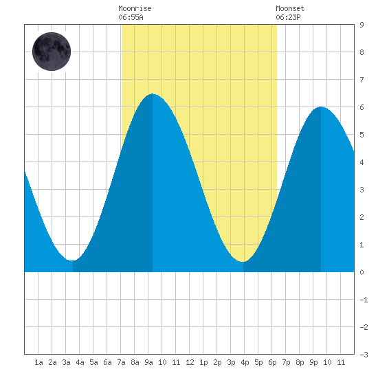Bidwell Creek entrance tide chart for Saturday, October 14, 2023