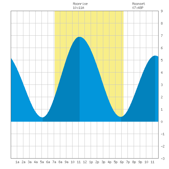 Bidwell Creek entrance tide chart for Tuesday, October 17, 2023
