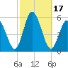 Bidwell Creek entrance tide chart for Tuesday, October 17, 2023