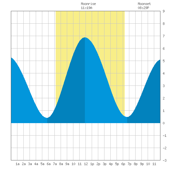 Bidwell Creek entrance tide chart for Wednesday, October 18, 2023