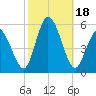 Bidwell Creek entrance tide chart for Wednesday, October 18, 2023