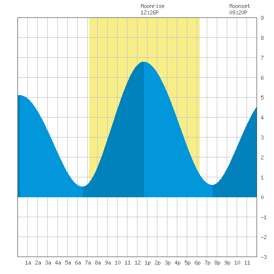 Bidwell Creek entrance tide chart for Thursday, October 19, 2023