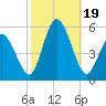 Bidwell Creek entrance tide chart for Thursday, October 19, 2023