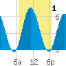 Bidwell Creek entrance tide chart for Sunday, October 1, 2023