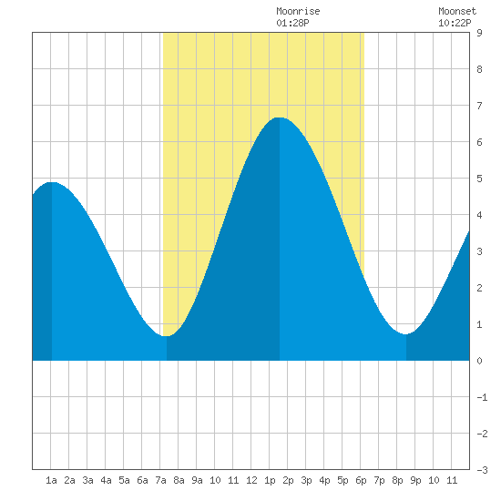 Bidwell Creek entrance tide chart for Friday, October 20, 2023