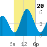 Bidwell Creek entrance tide chart for Friday, October 20, 2023