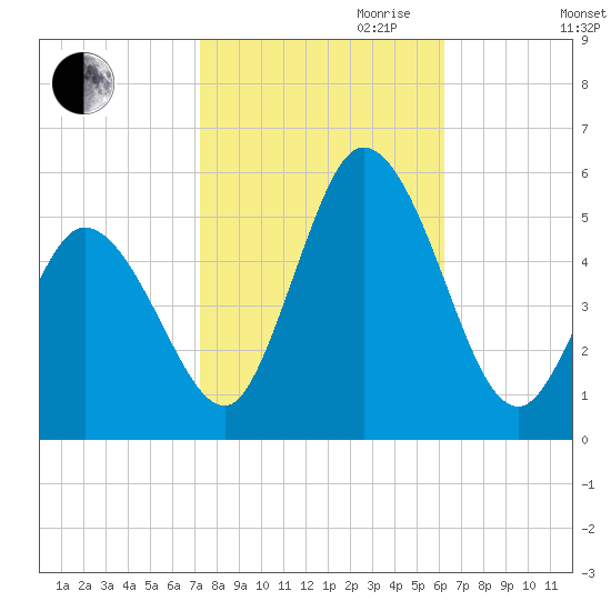 Bidwell Creek entrance tide chart for Saturday, October 21, 2023