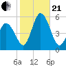 Bidwell Creek entrance tide chart for Saturday, October 21, 2023