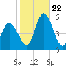 Bidwell Creek entrance tide chart for Sunday, October 22, 2023