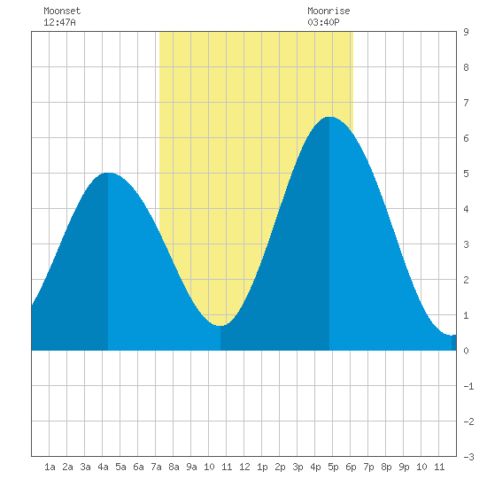 Bidwell Creek entrance tide chart for Monday, October 23, 2023