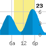 Bidwell Creek entrance tide chart for Monday, October 23, 2023