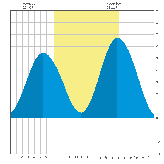 Bidwell Creek entrance tide chart for Tuesday, October 24, 2023