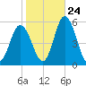 Bidwell Creek entrance tide chart for Tuesday, October 24, 2023